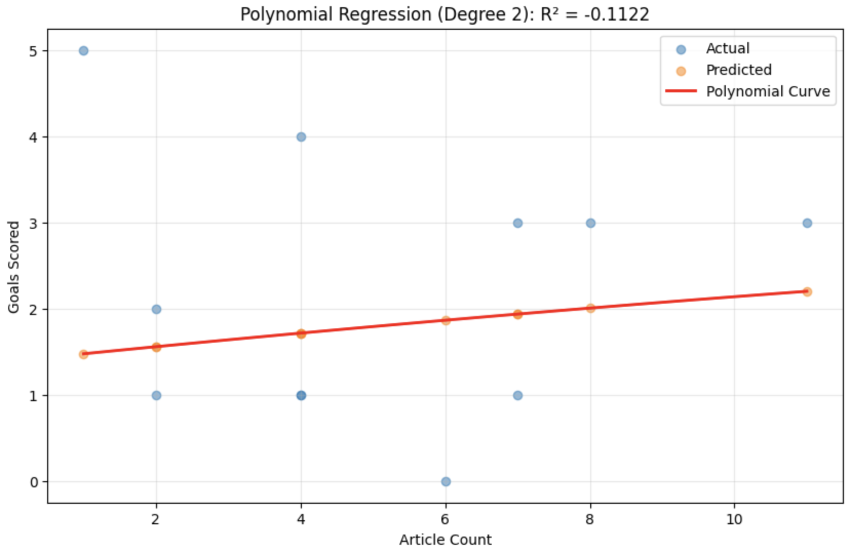 Polynomial regression scatter plot