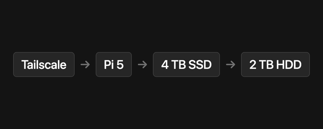 Raspberry Pi 5 homelab with its two drives